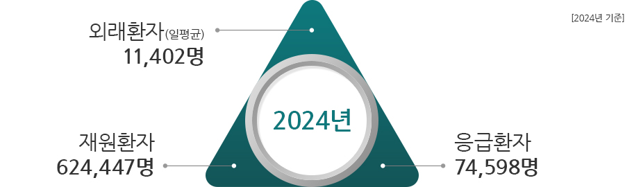2021년 외래환자 3,439,834명, 재원환자 919,339명, 응급환자 105,491명